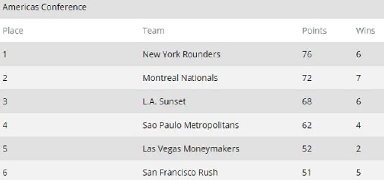 GPL After Week 6 Americas Conference